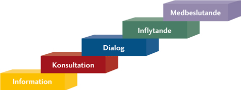 Delaktighetstrappa med stegen information, konsultation, dialog, inflytande och medbeslutande.