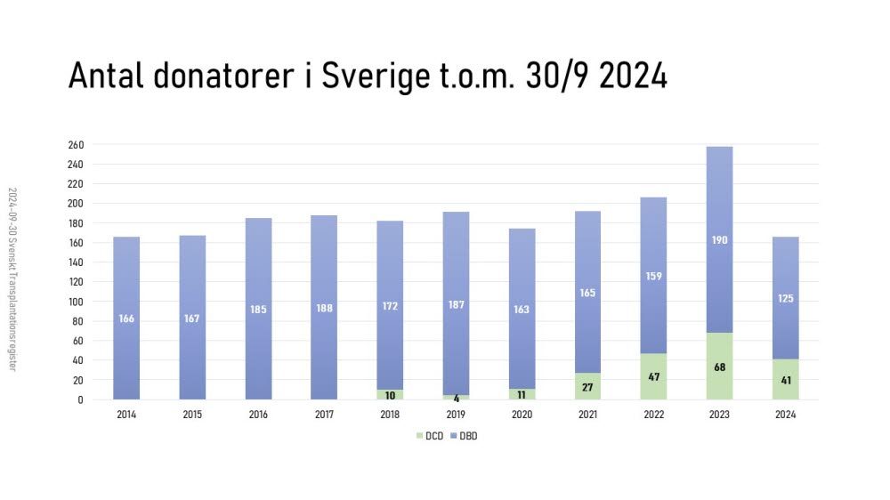 Statistik donation september 2024